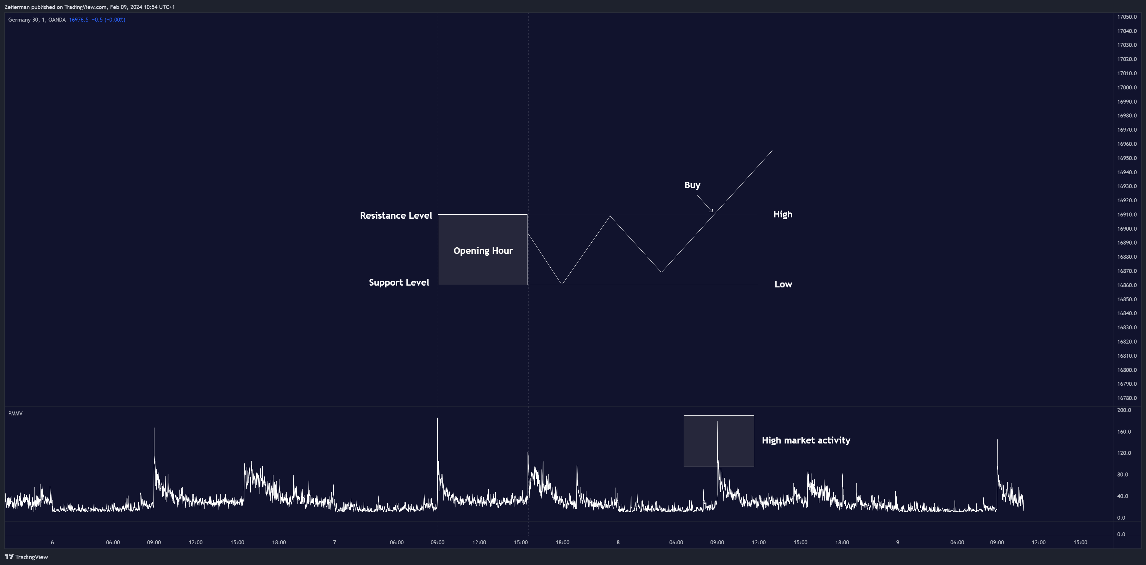OANDA:DE30EUR Chart Image by Zeiierman