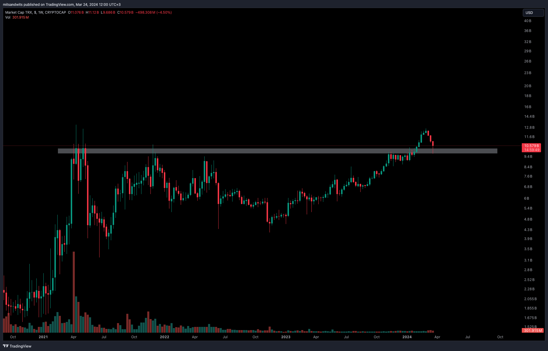 CRYPTOCAP:TRX Chart Image by mitsandwits