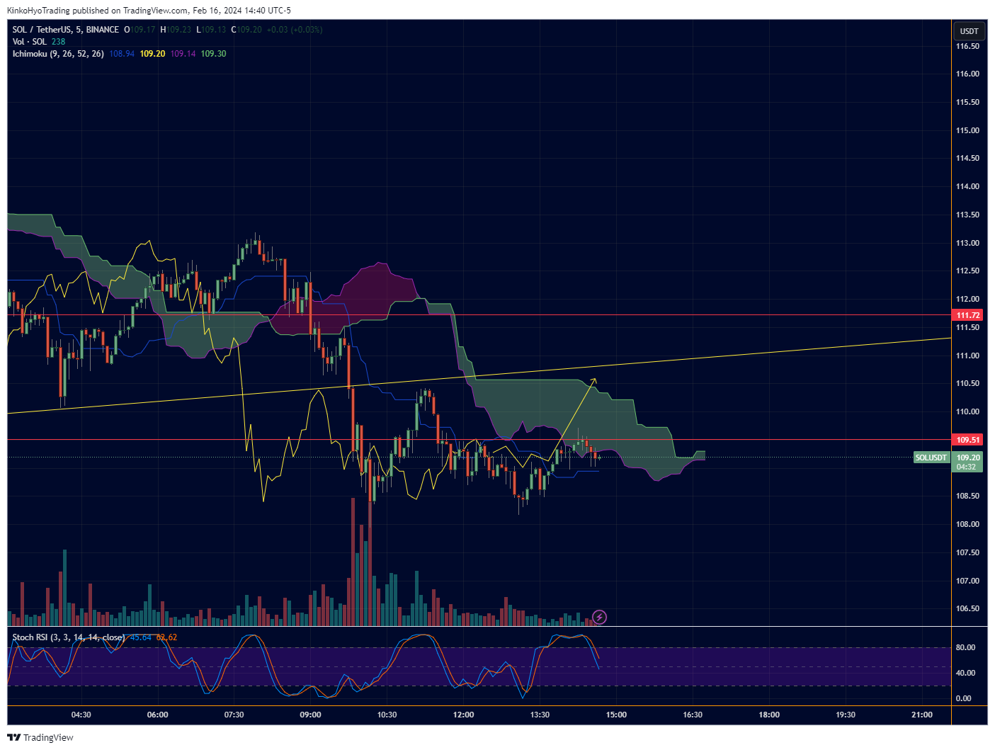 BINANCE:SOLUSDT Chart Image by KinkoHyoTrading