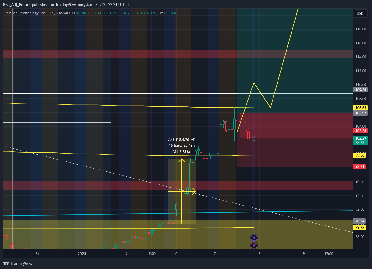 BATS:MU Chart Image by Risk_Adj_Return