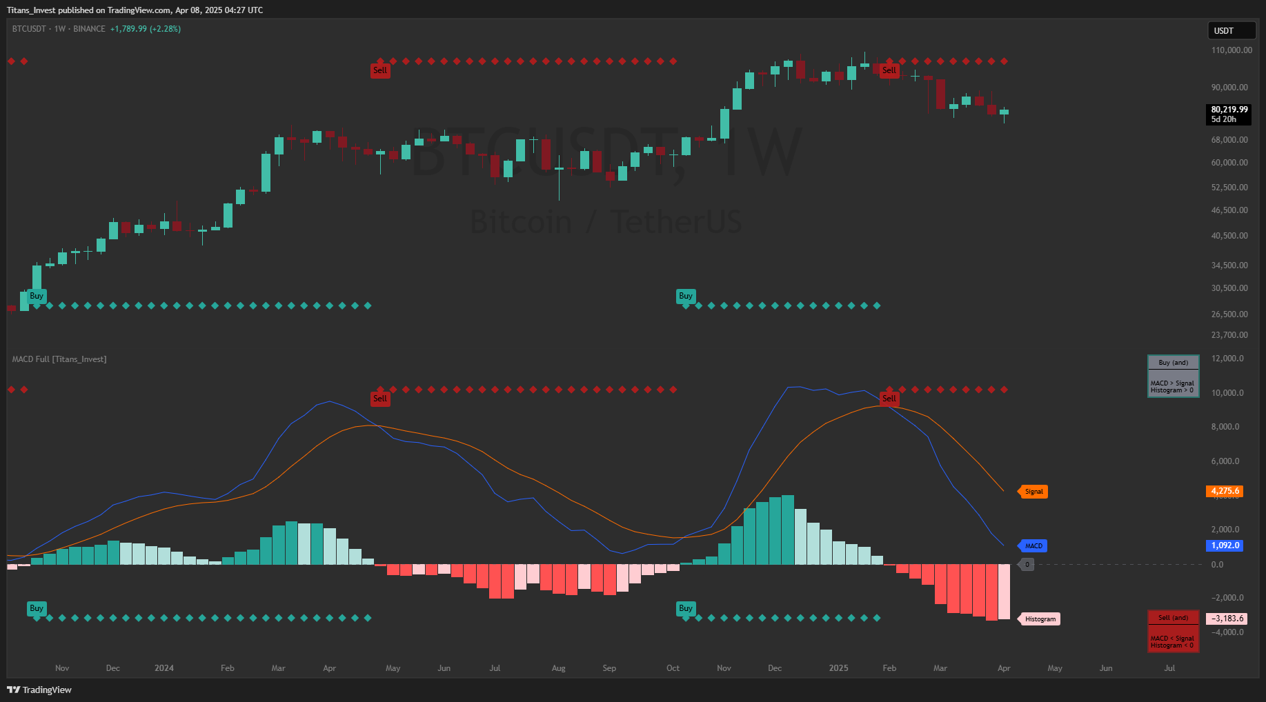 BINANCE:BTCUSDT Chart Image by Titans_Invest