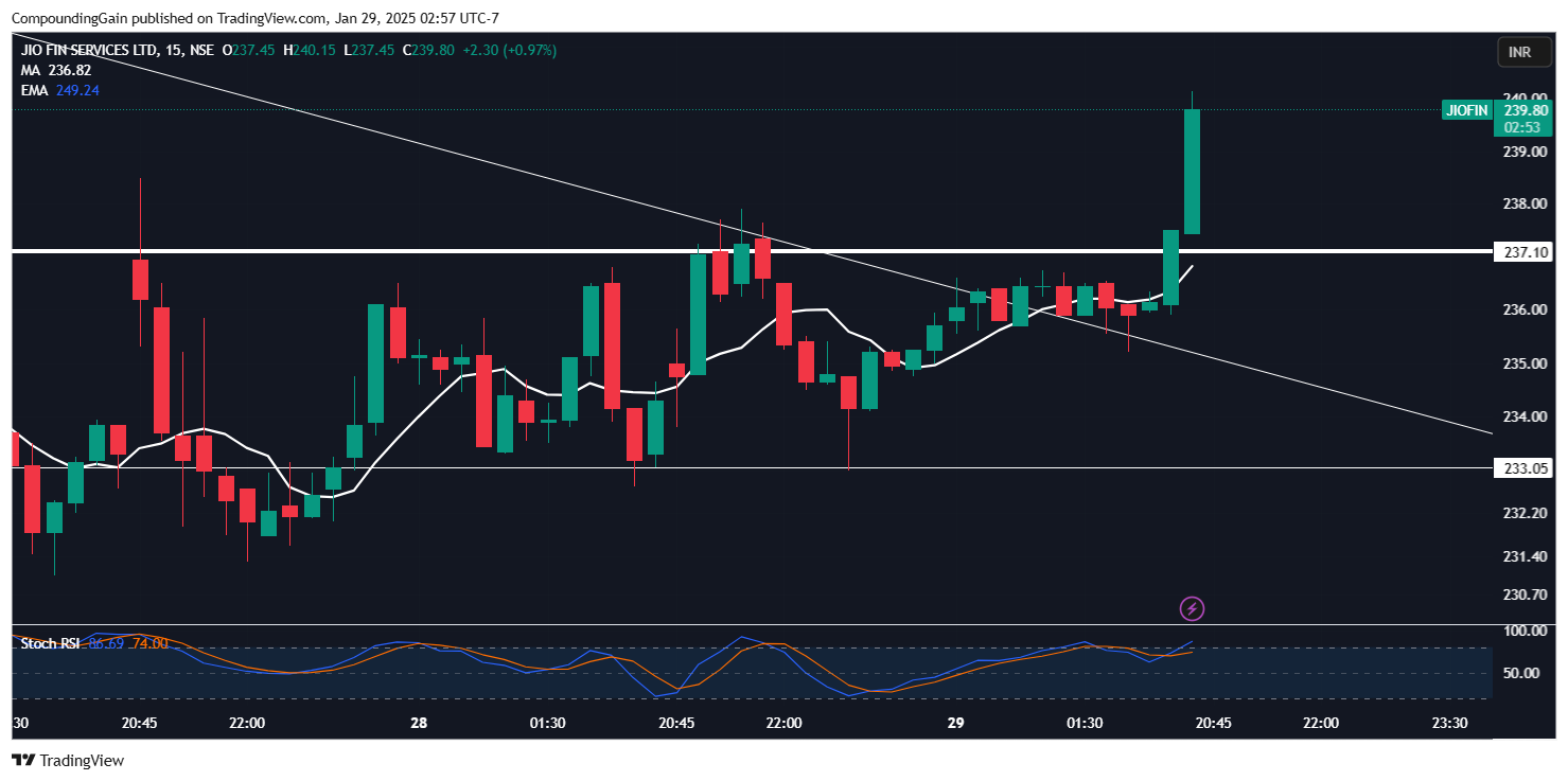 NSE:JIOFIN Chart Image by CompoundingGain