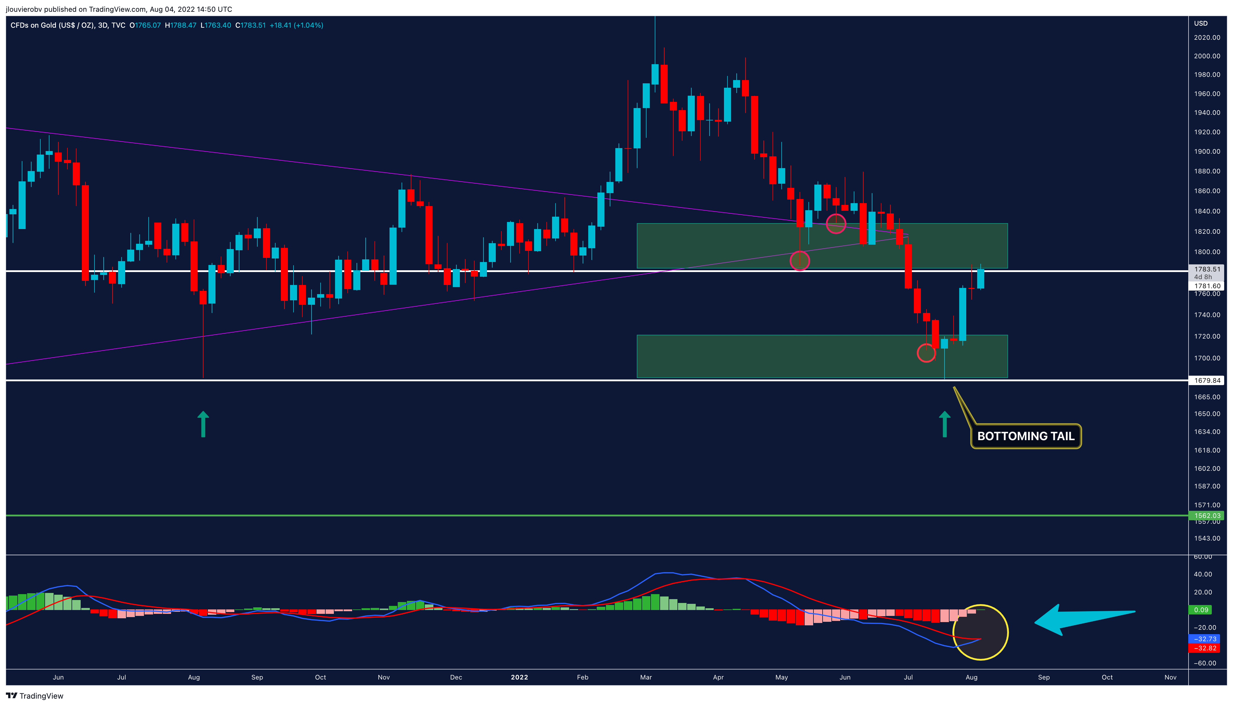 TVC:GOLD Chart Image by jlouvierobv
