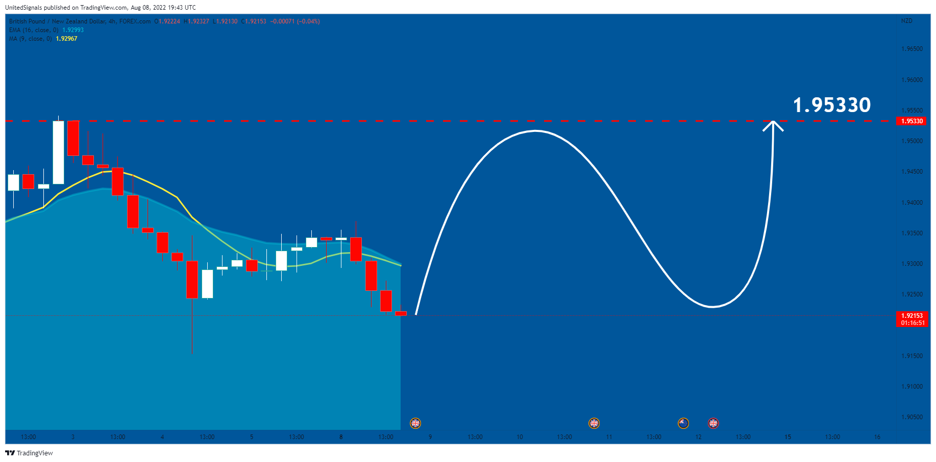 FOREXCOM:GBPNZD Chart Image by UnitedSignals