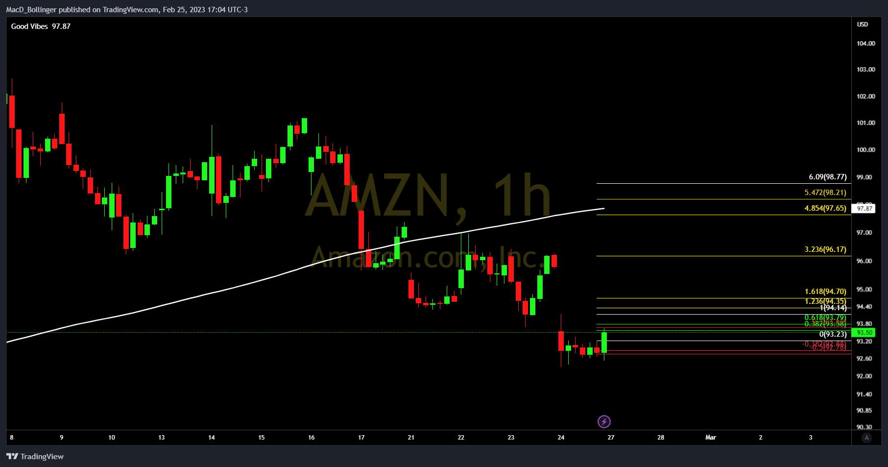 NASDAQ:AMZN Chart Image by MacD_Bollinger