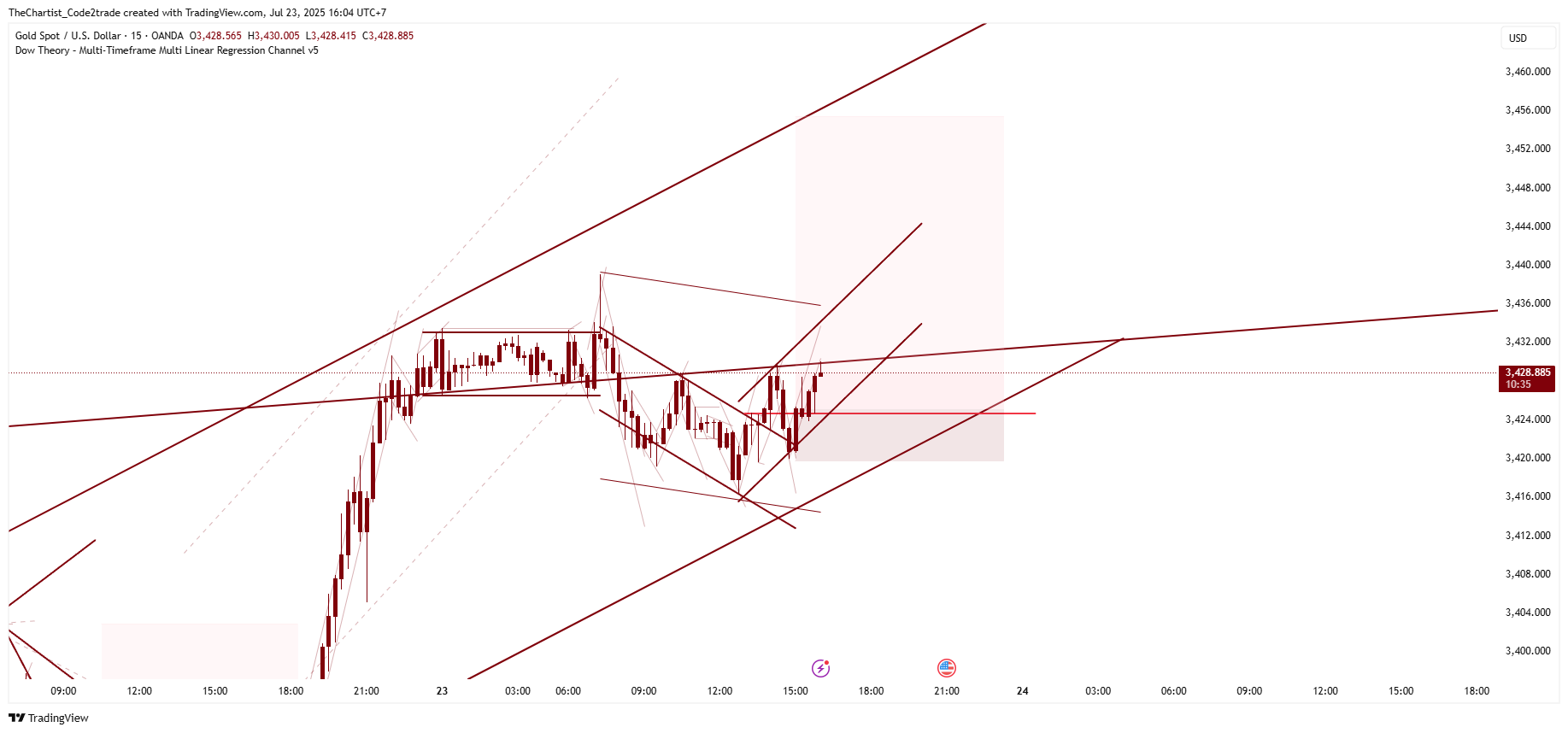 OANDA:XAUUSD Chart Image by TheChartist_Code2trade