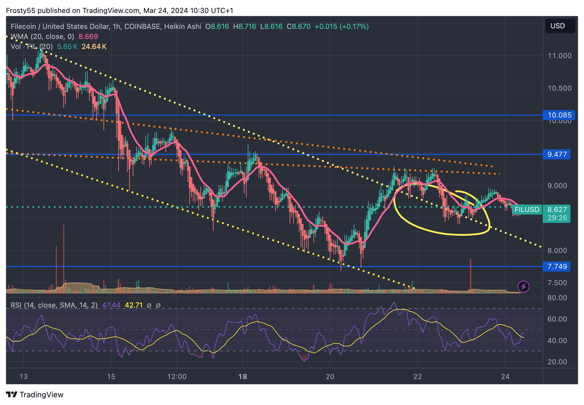 COINBASE:FILUSD Chart Image by Frosty55