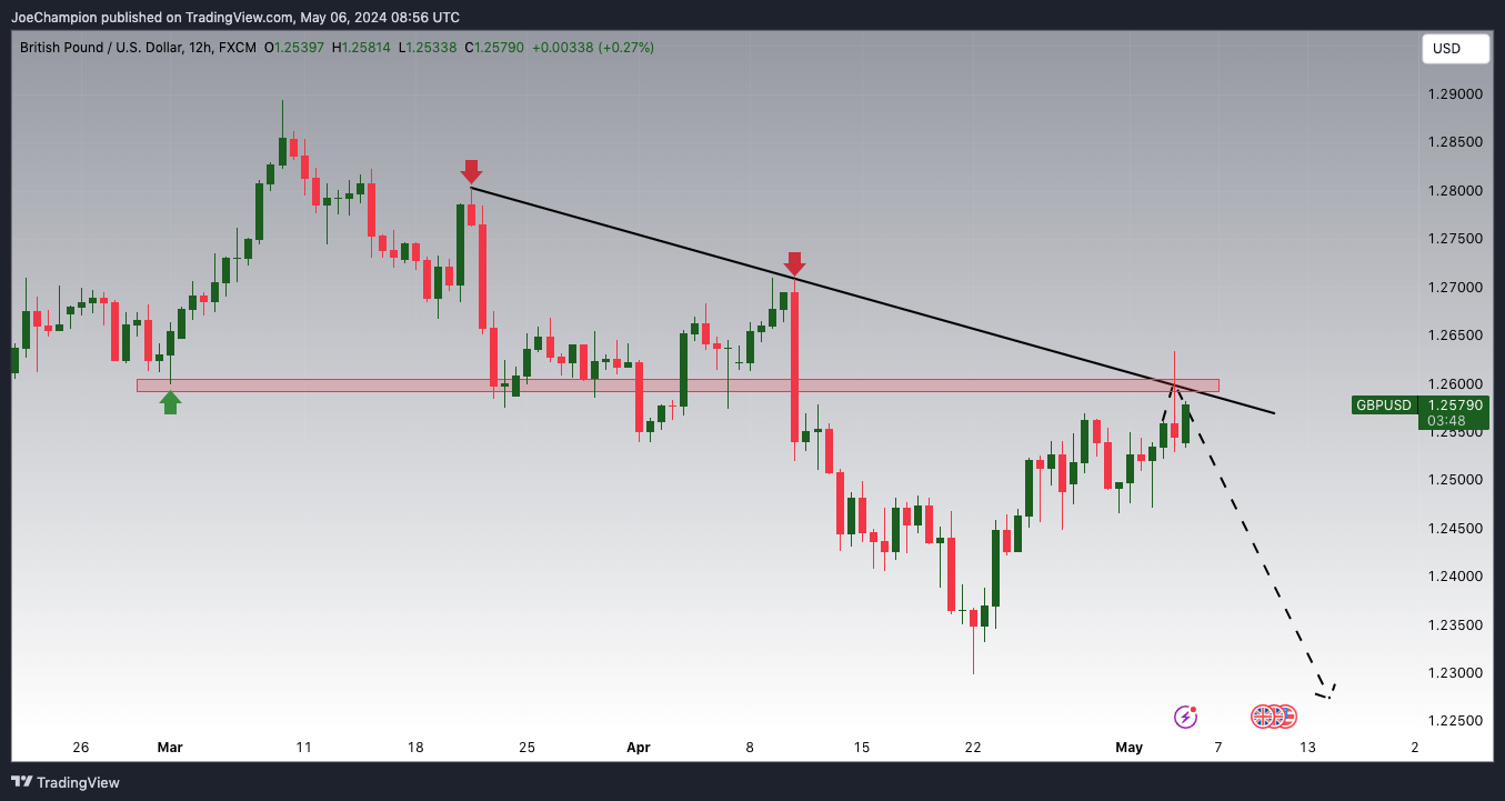 FX:GBPUSD Chart Image by JoeChampion