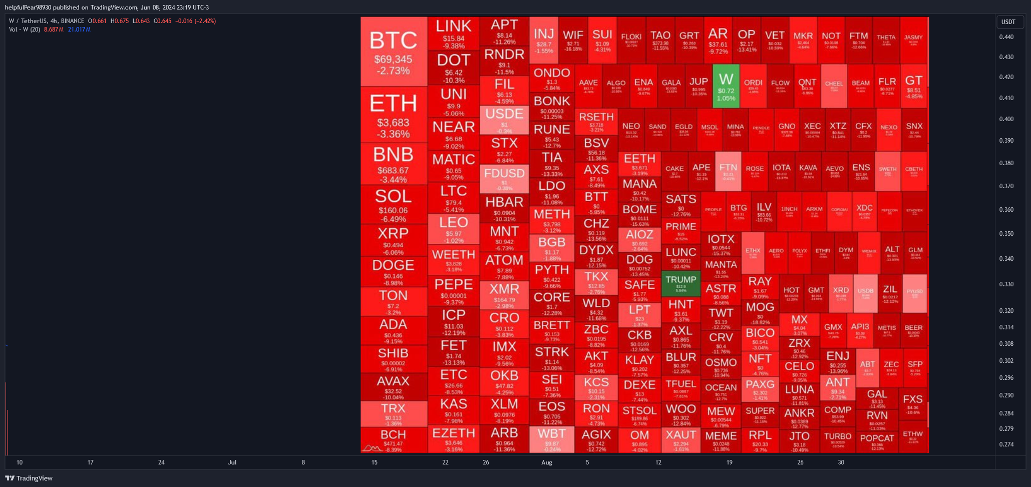 BINANCE:WUSDT Chart Image by helpfulPear98930