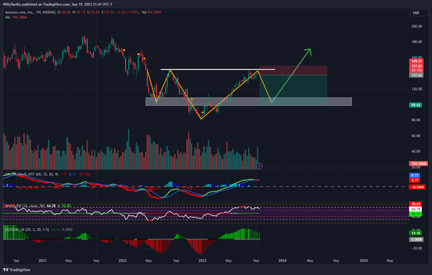 BATS:AMZN Chart Image by HammerSurf