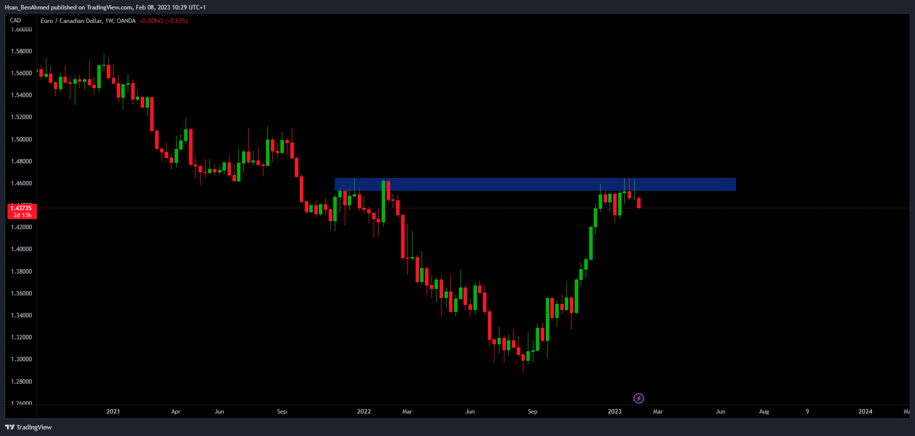 OANDA:EURCAD Chart Image by Hsan_BenAhmed