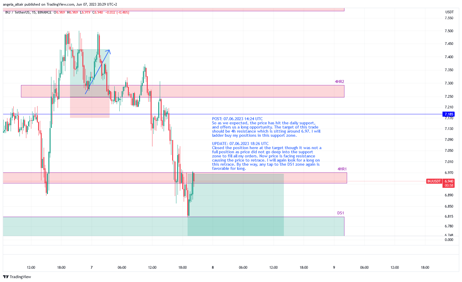 BINANCE:INJUSDT Chart Image by angela_altair