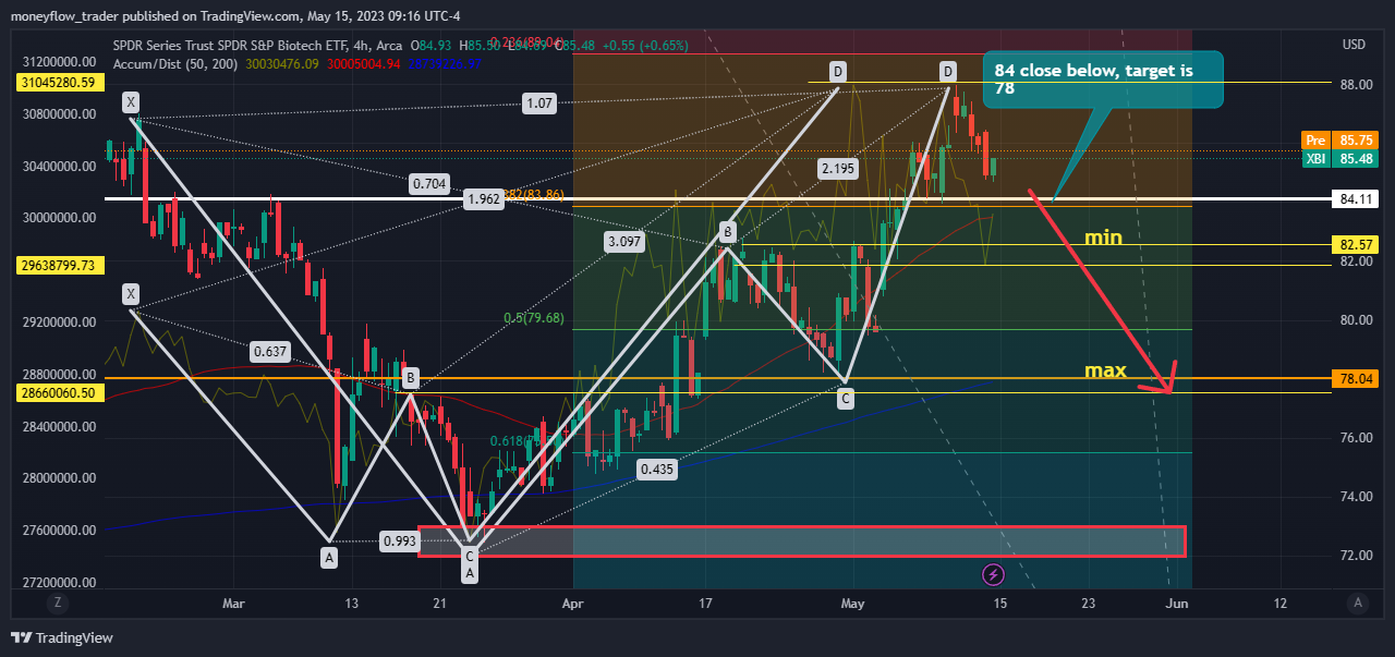 AMEX:XBI Chart Image by moneyflow_trader