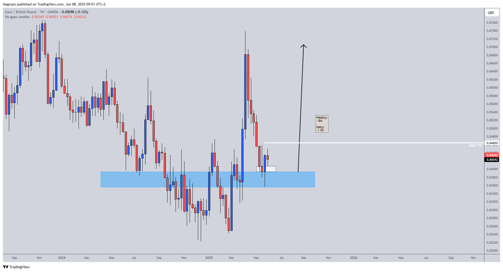 OANDA:EURGBP Chart Image by Magnuzz