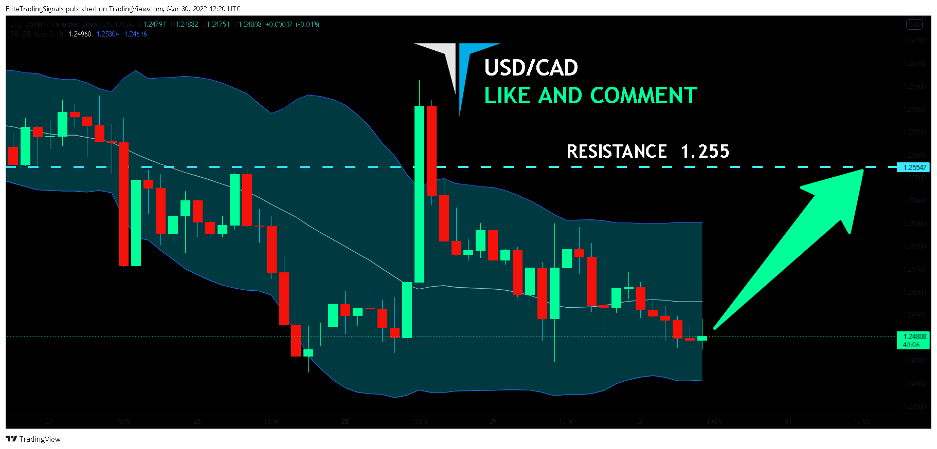 FX:USDCAD Chart Image by EliteTradingSignals