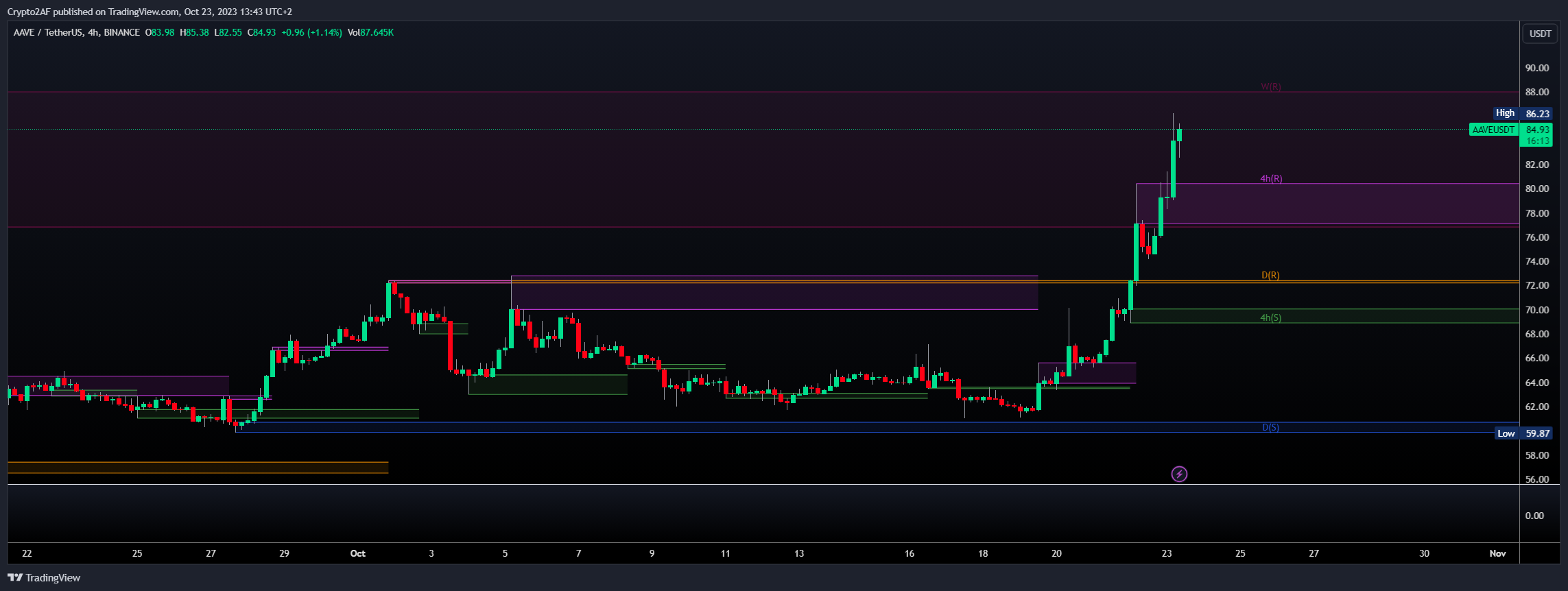 BINANCE:AAVEUSDT Chart Image by Crypto2AF