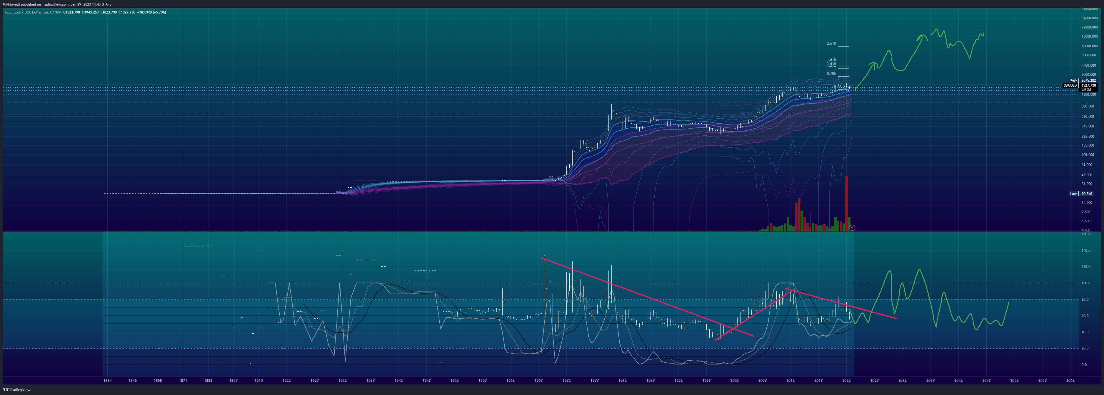 OANDA:XAUUSD Chart Image by Mikhiavelli