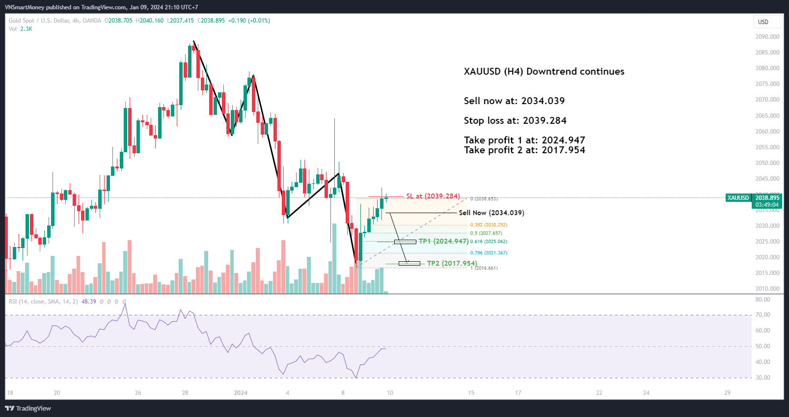 OANDA:XAUUSD Chart Image by VNSmartMoney