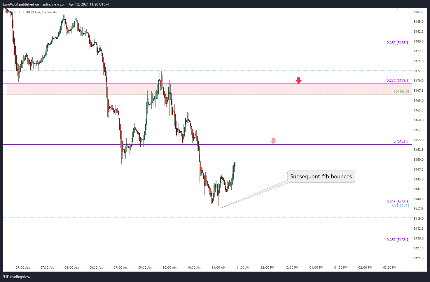 FOREXCOM:SPX500 Chart Image by EuroMotif