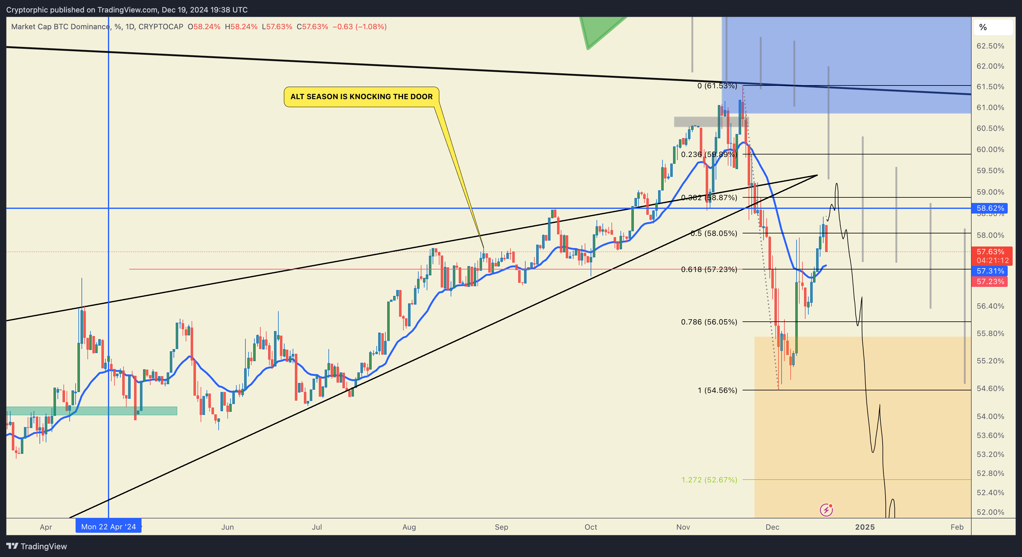 CRYPTOCAP:BTC.D Chart Image by Cryptorphic