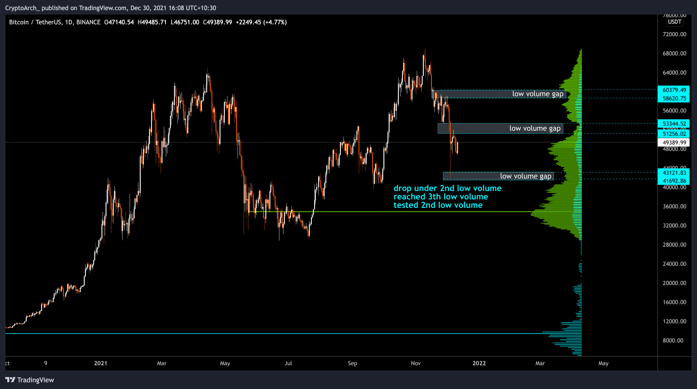 BINANCE:BTCUSDT Chart Image by CryptoArch_
