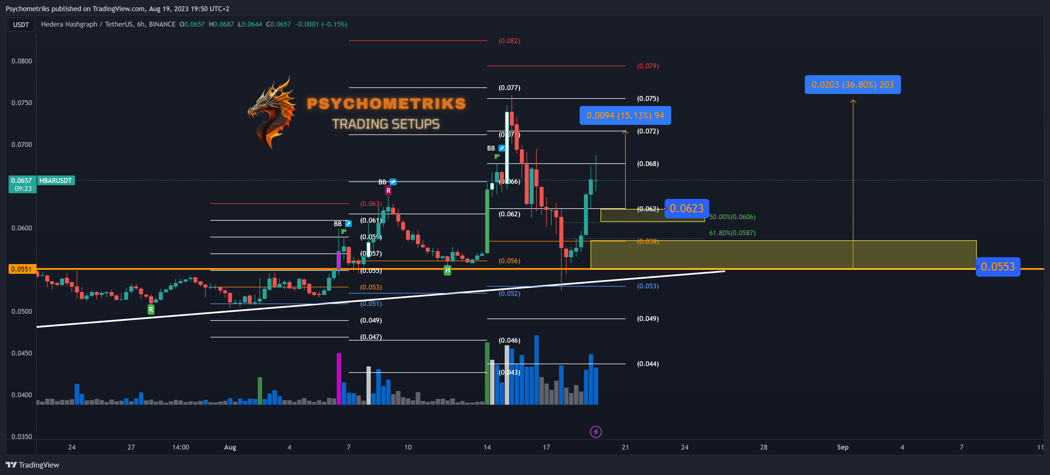 BINANCE:HBARUSDT Chart Image by Psychometriks