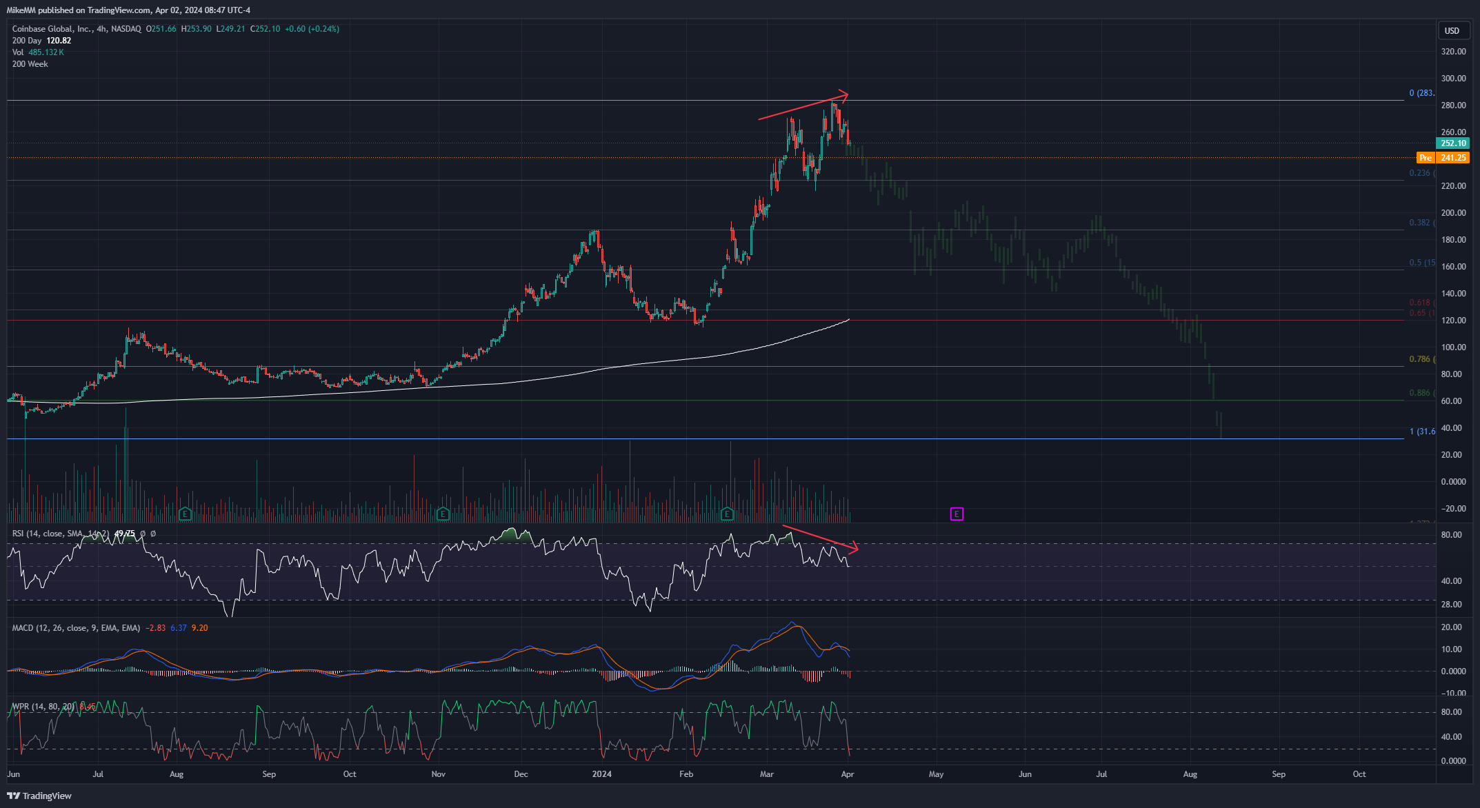 BATS:COIN Chart Image by MikeMM