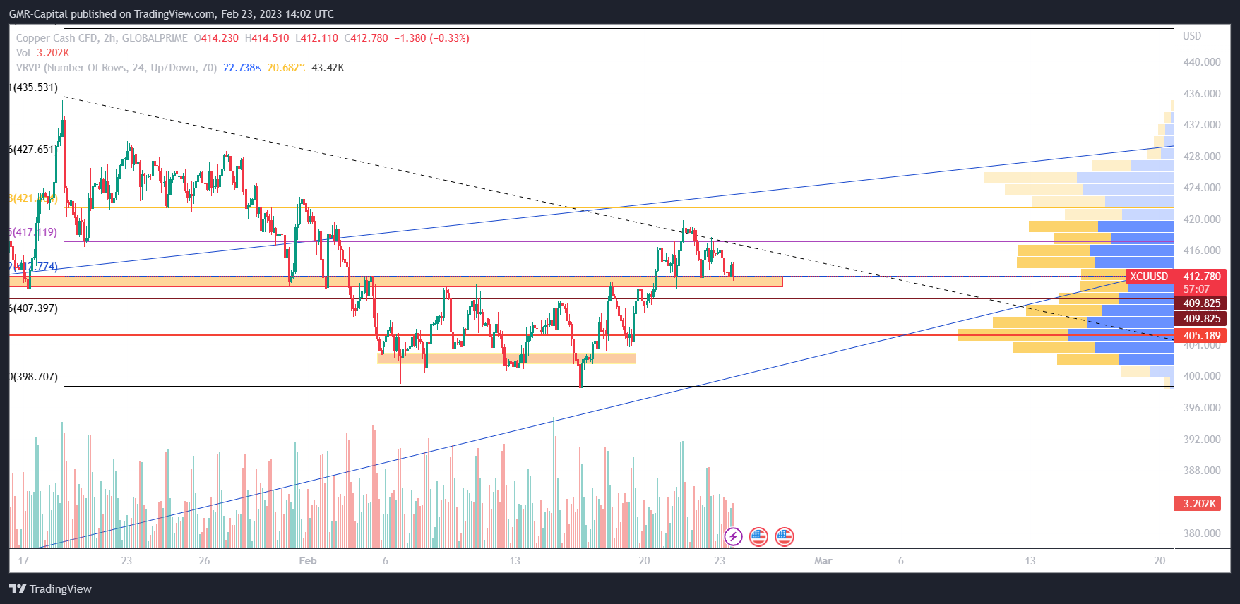 GLOBALPRIME:XCUUSD Chart Image by GMR-Capital