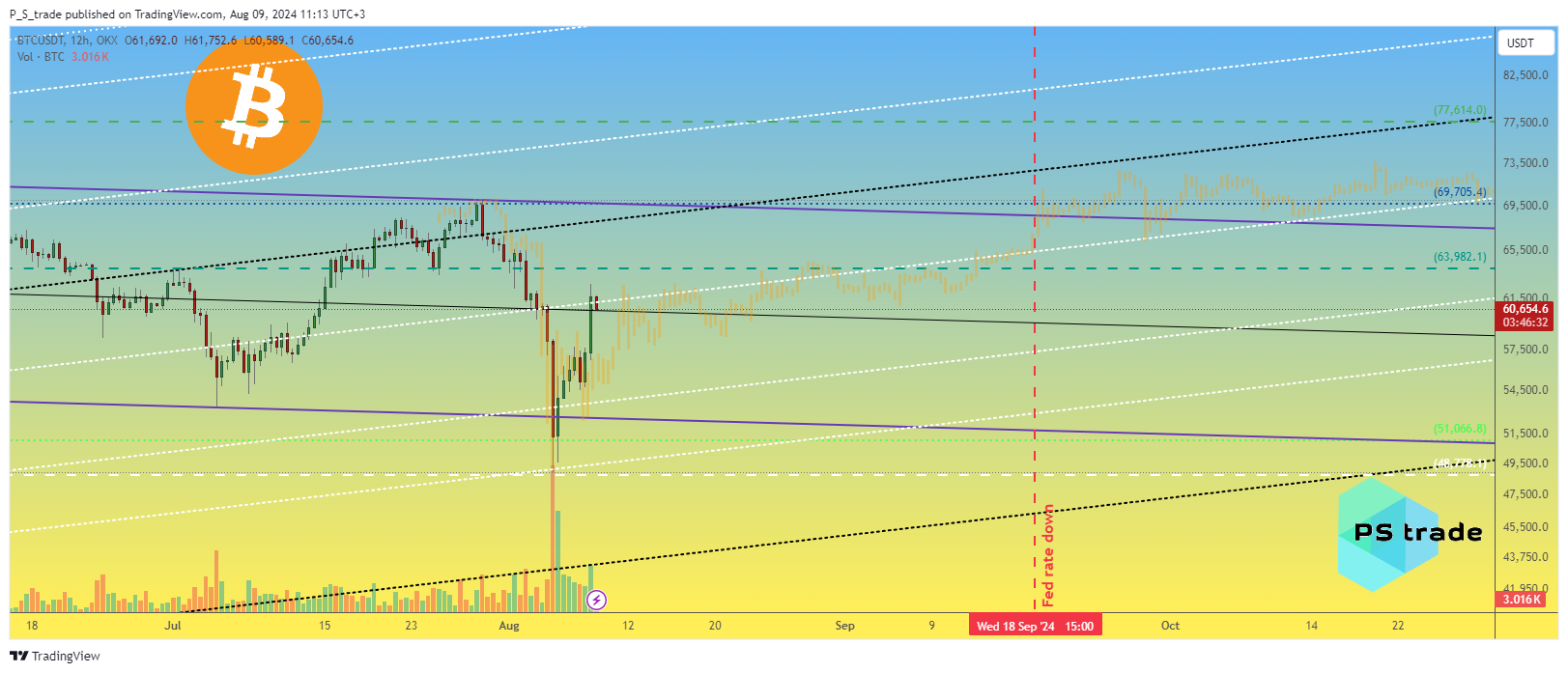 OKX:BTCUSDT Chart Image by P_S_trade