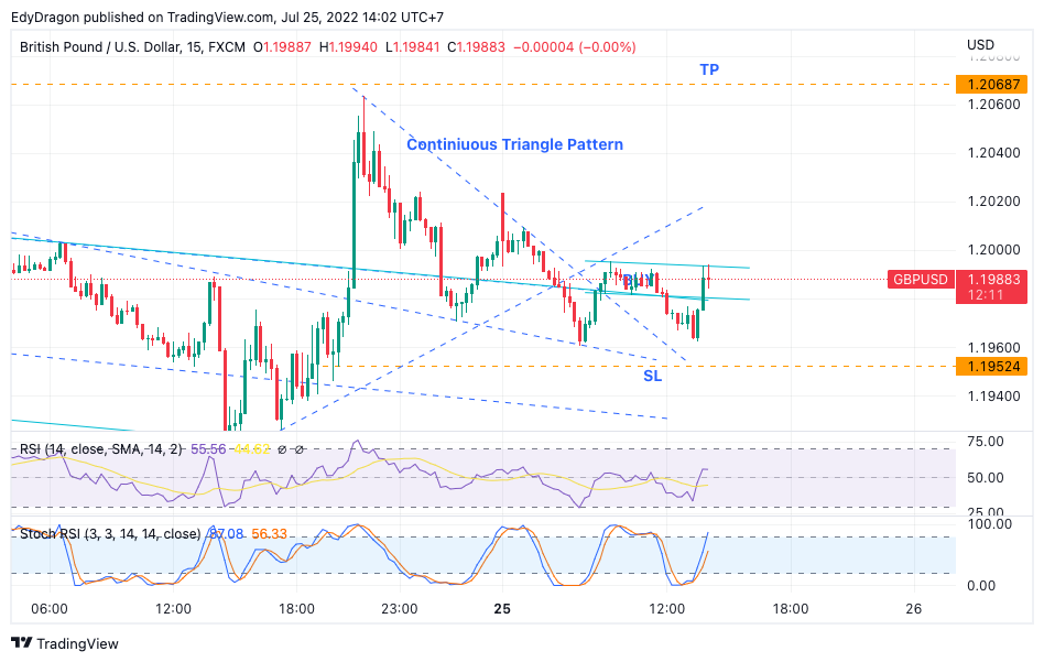 FX:GBPUSD Chart Image by EdyDragon
