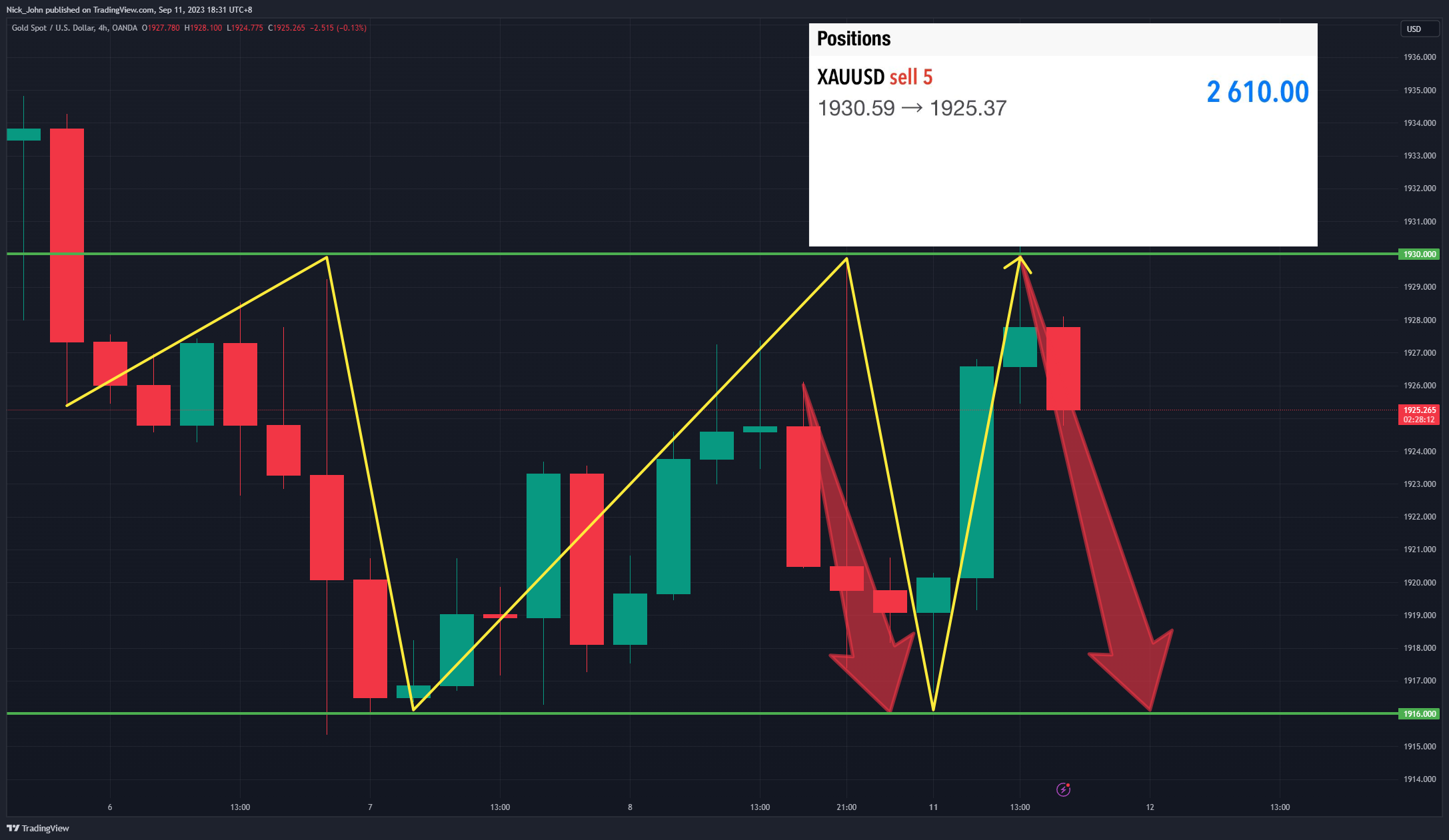 OANDA:XAUUSD Chart Image by Nick_John