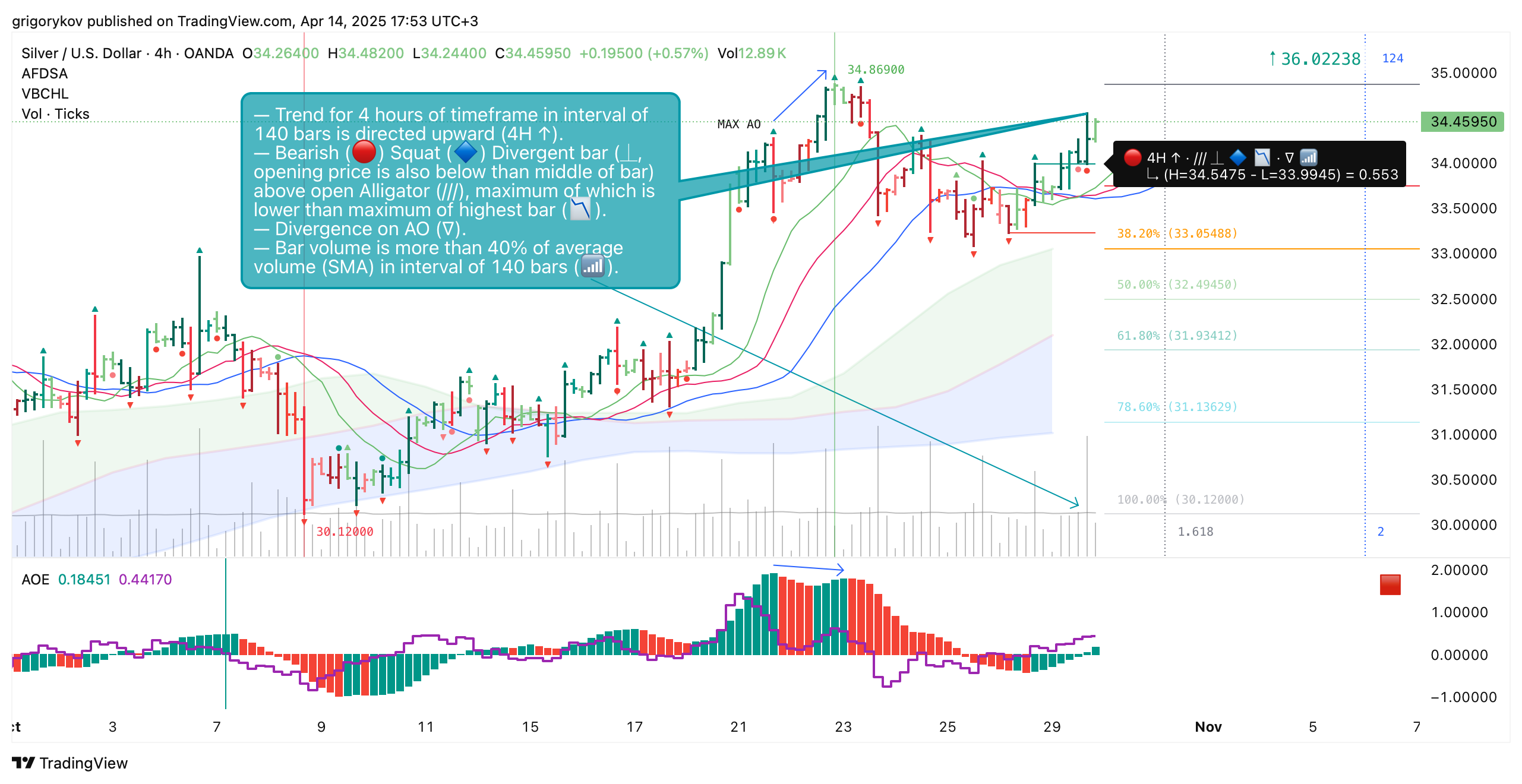 OANDA:XAGUSD Chart Image by grigorykov