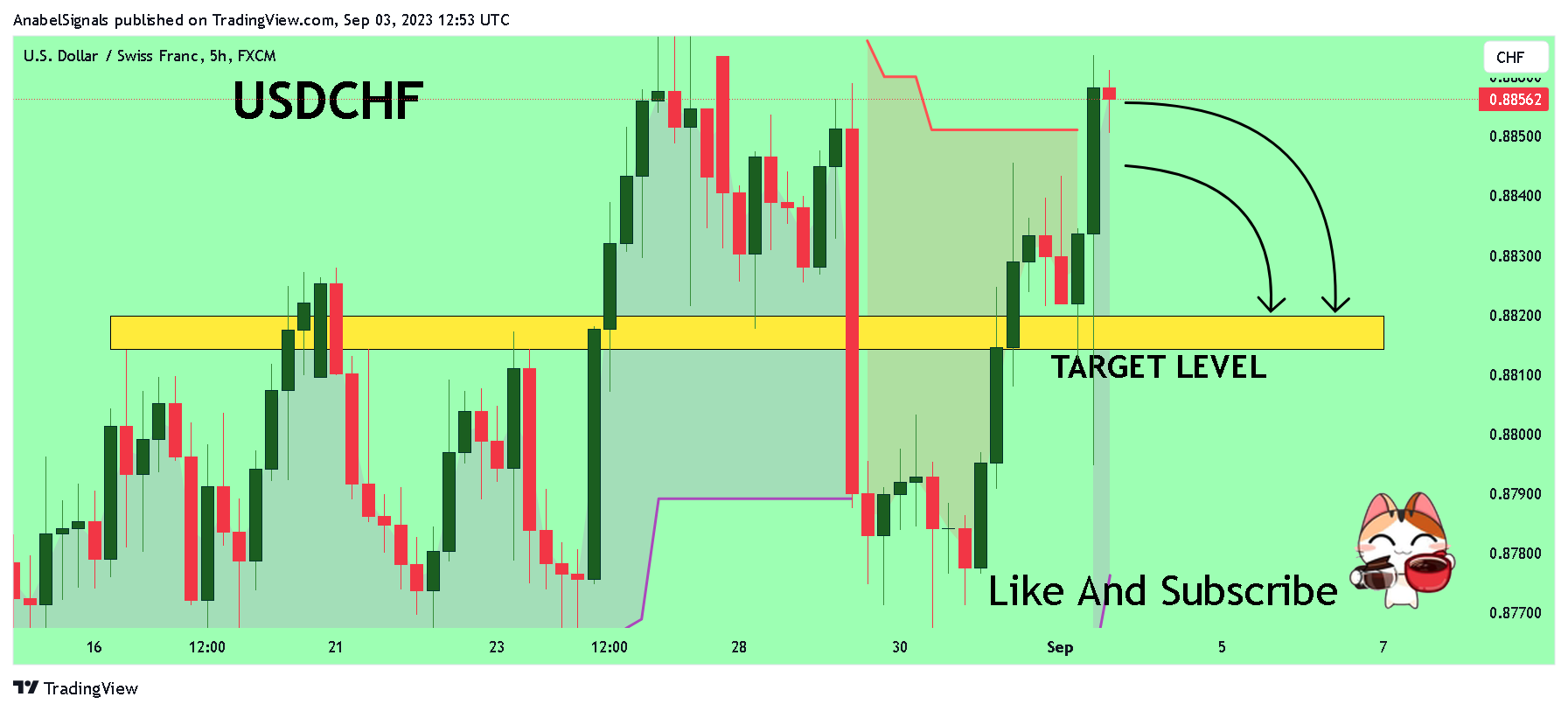 FX:USDCHF Chart Image by AnabelSignals