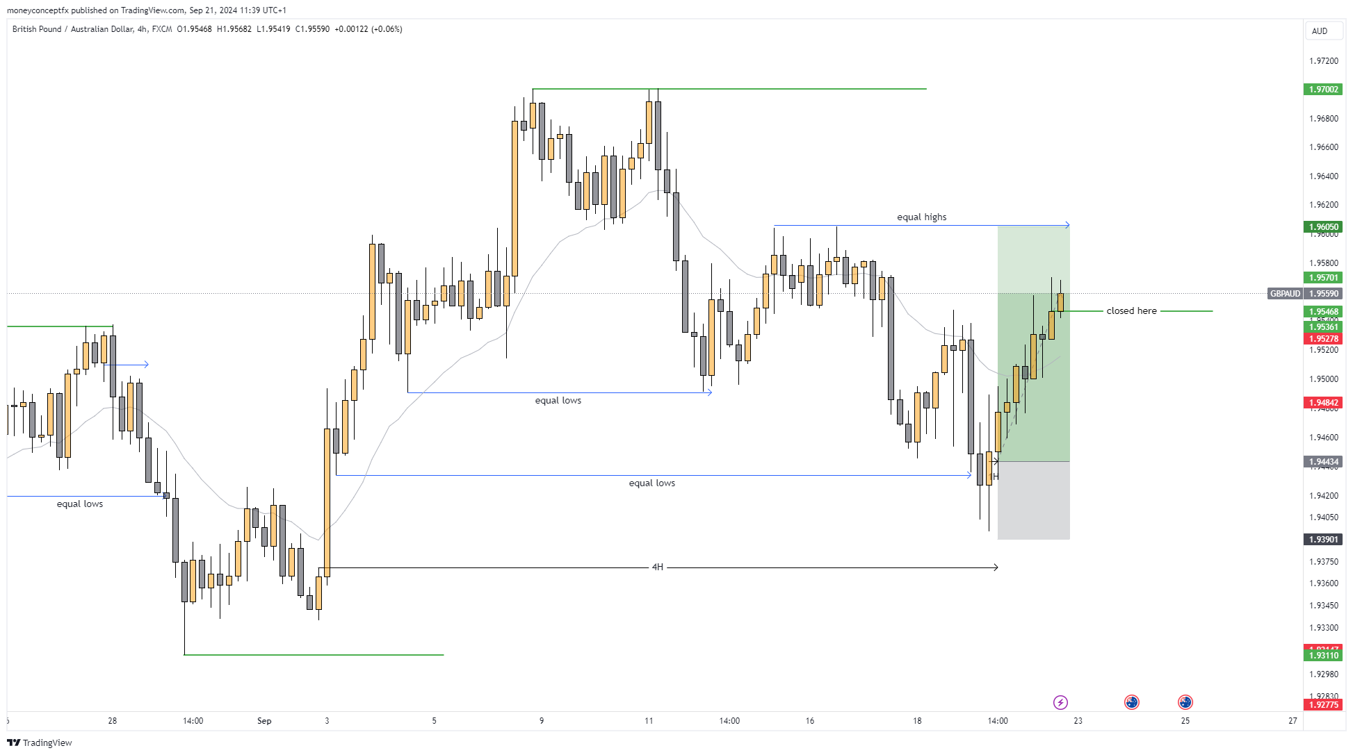 FX:GBPAUD Chart Image by moneyconceptfx