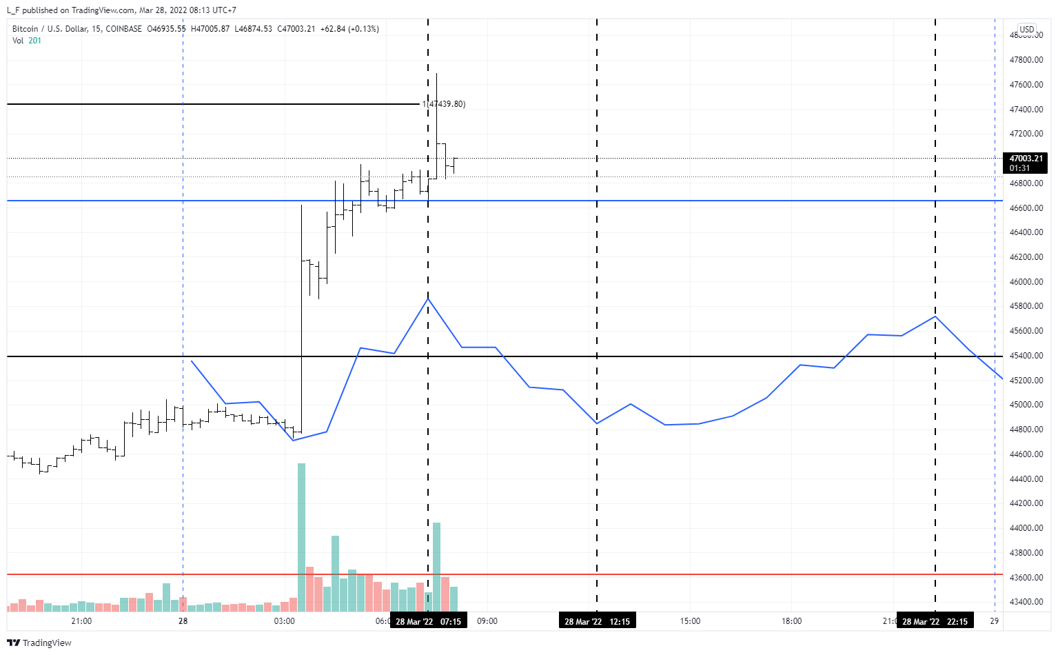 COINBASE:BTCUSD Chart Image by L_F