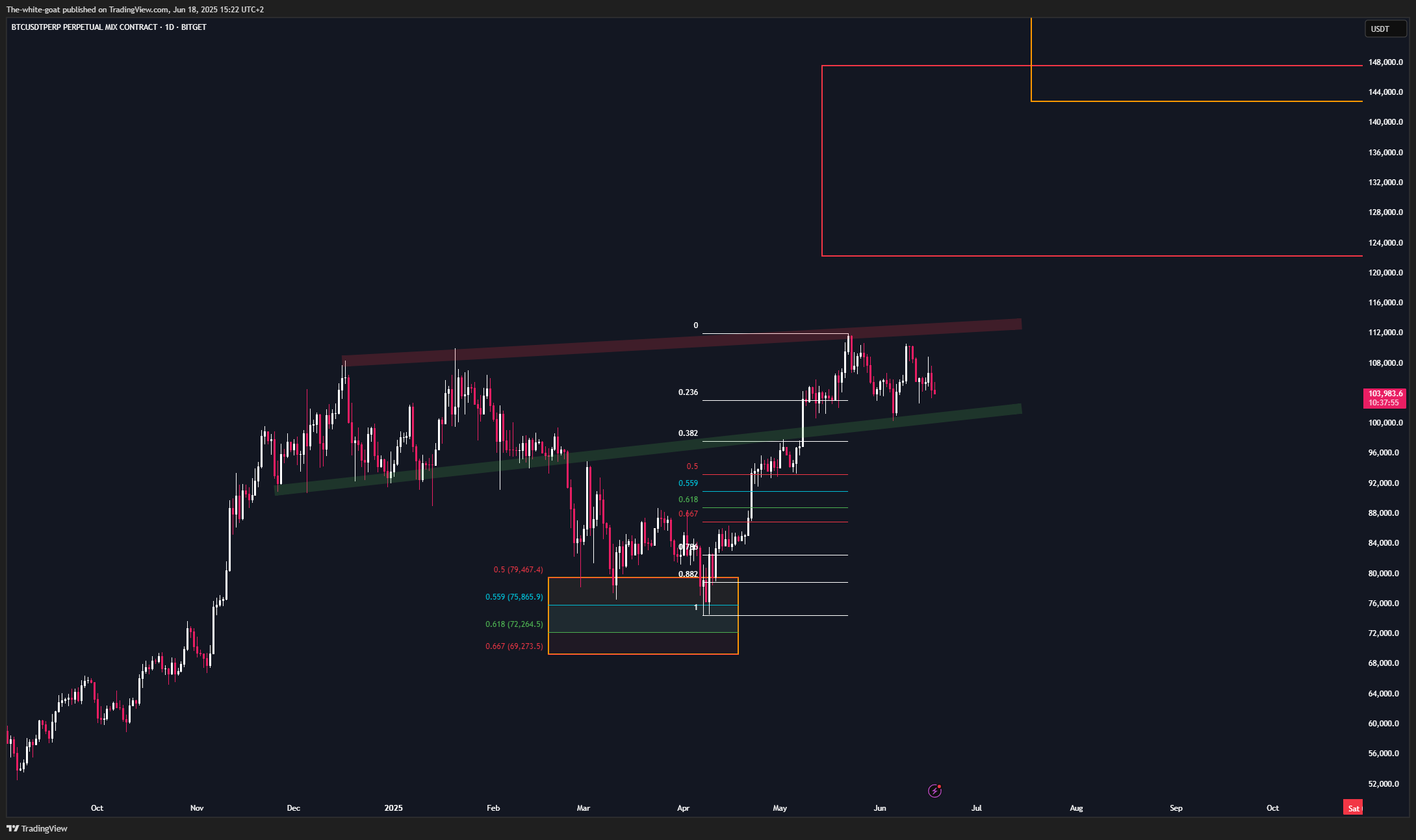 BITGET:BTCUSDT.P Chart Image by The-white-goat