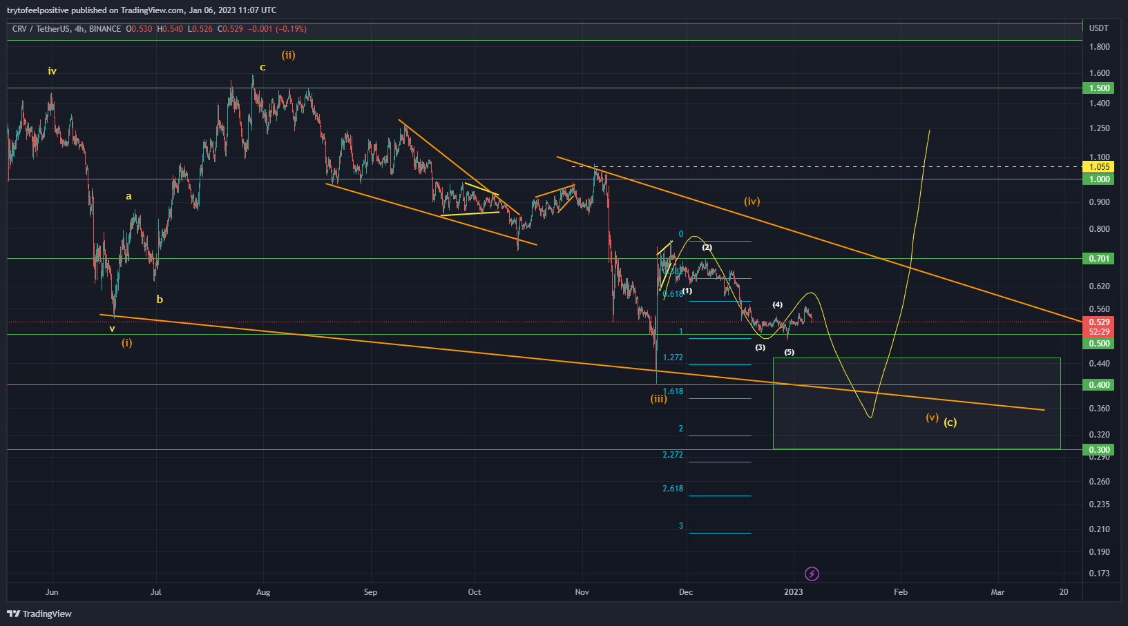 BINANCE:CRVUSDT Chart Image by trytofeelpositive
