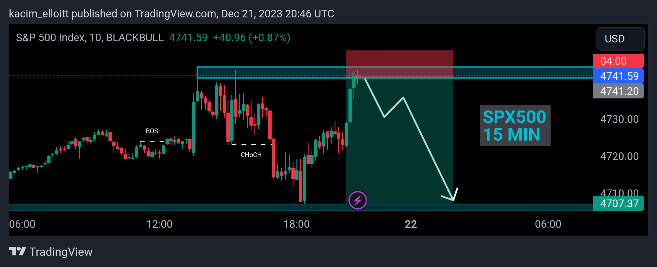BLACKBULL:SPX500 Chart Image by kacim_elloitt