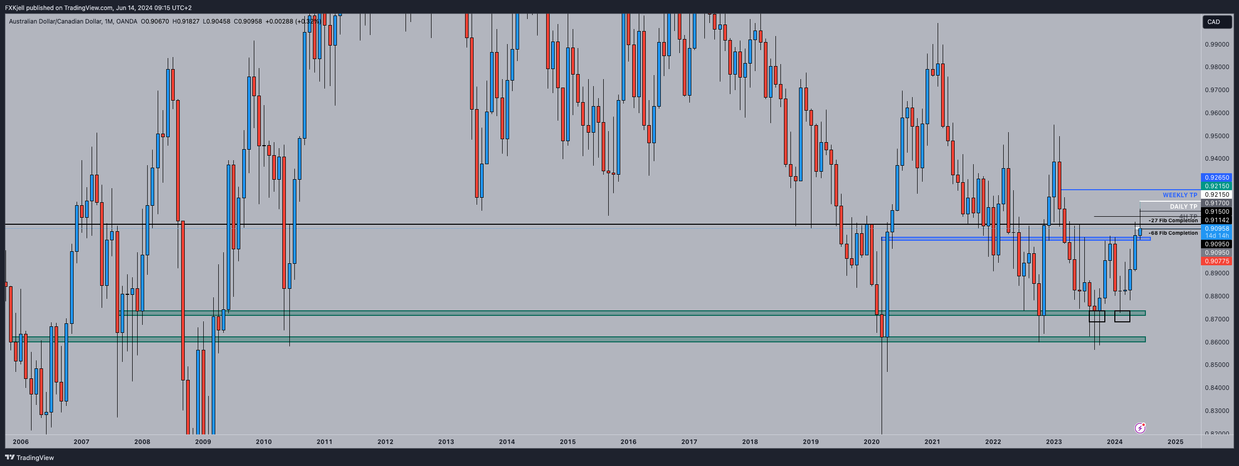 OANDA:AUDCAD Chart Image by Pipjager