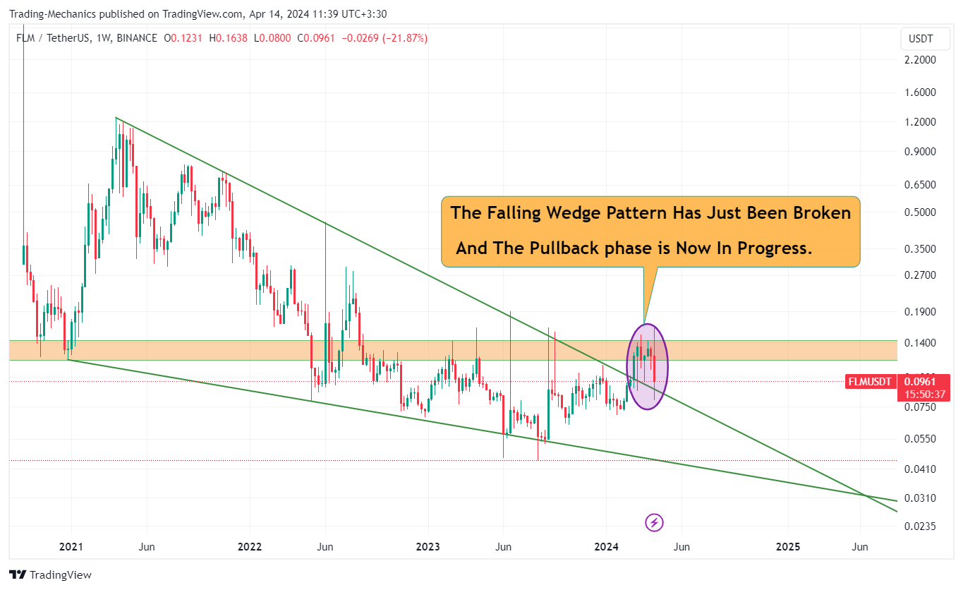BINANCE:FLMUSDT Chart Image by Trading-Mechanics