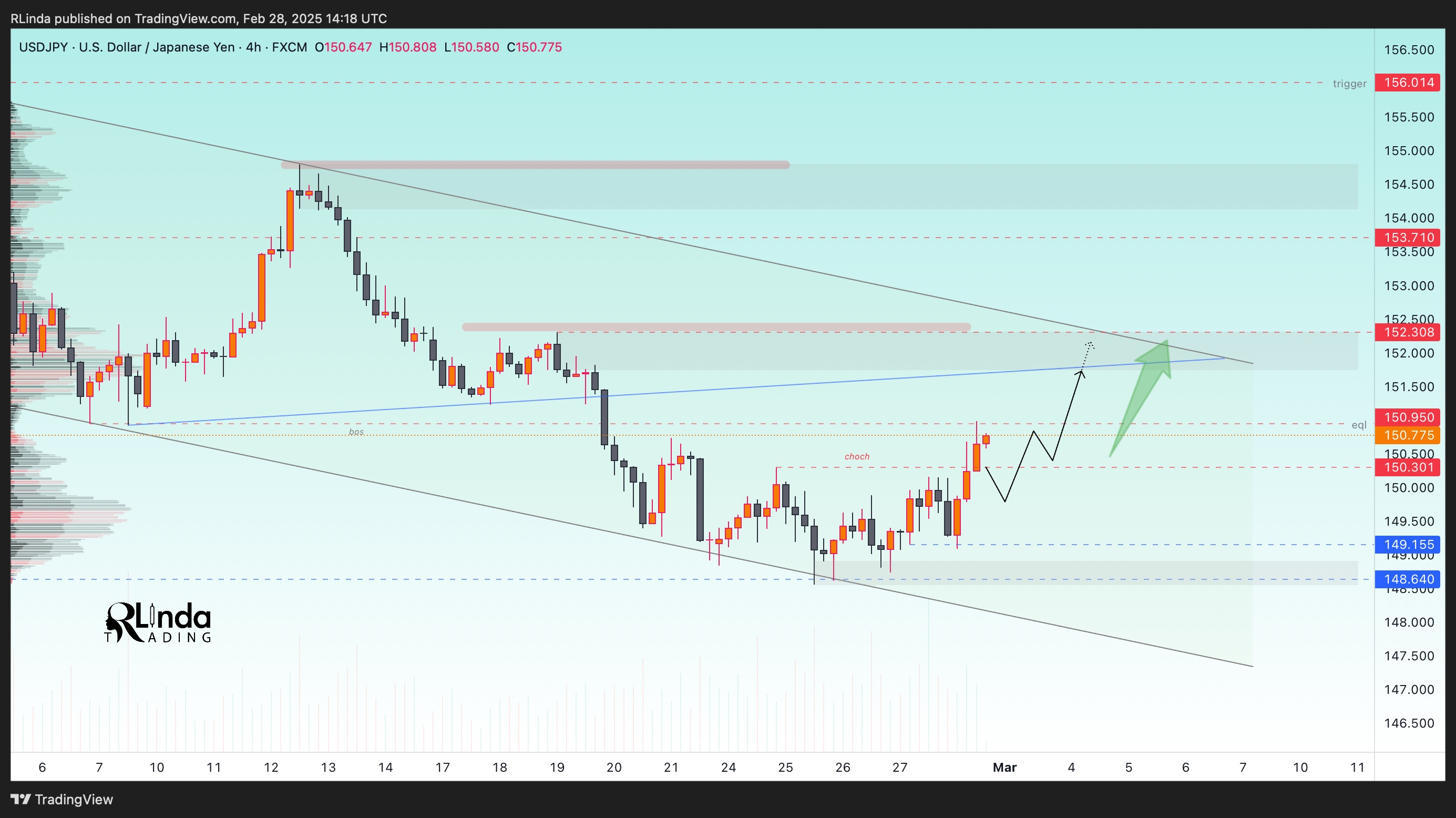 FX:USDJPY Chart Image by RLinda