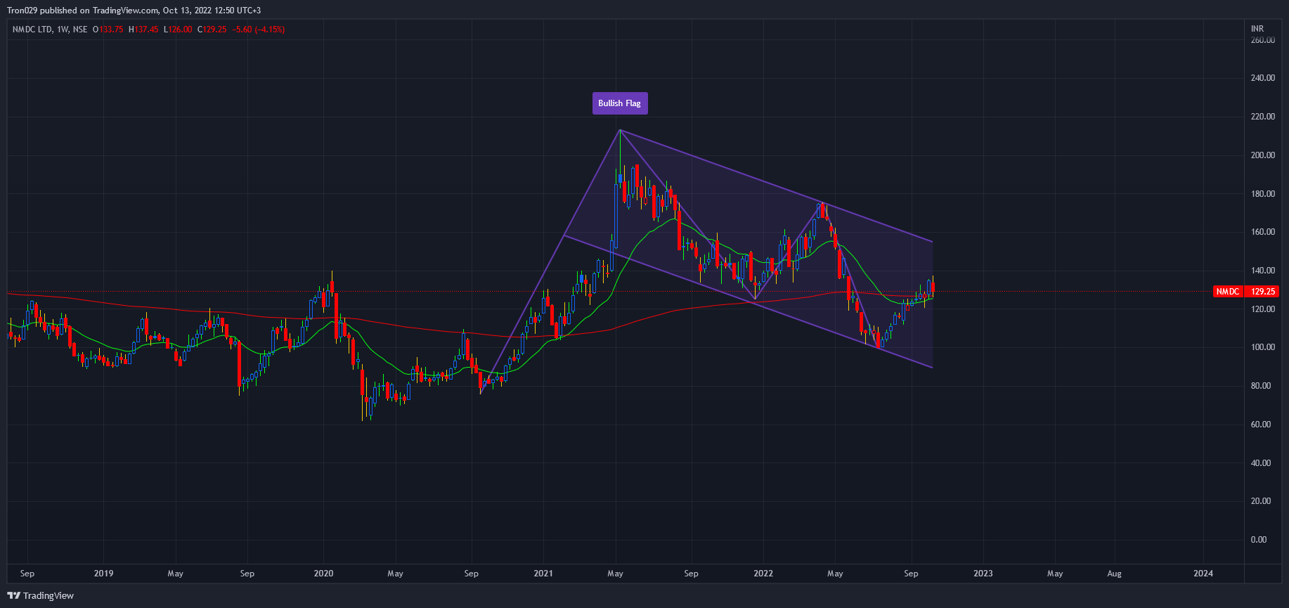 NSE:NMDC Chart Image by Tron029