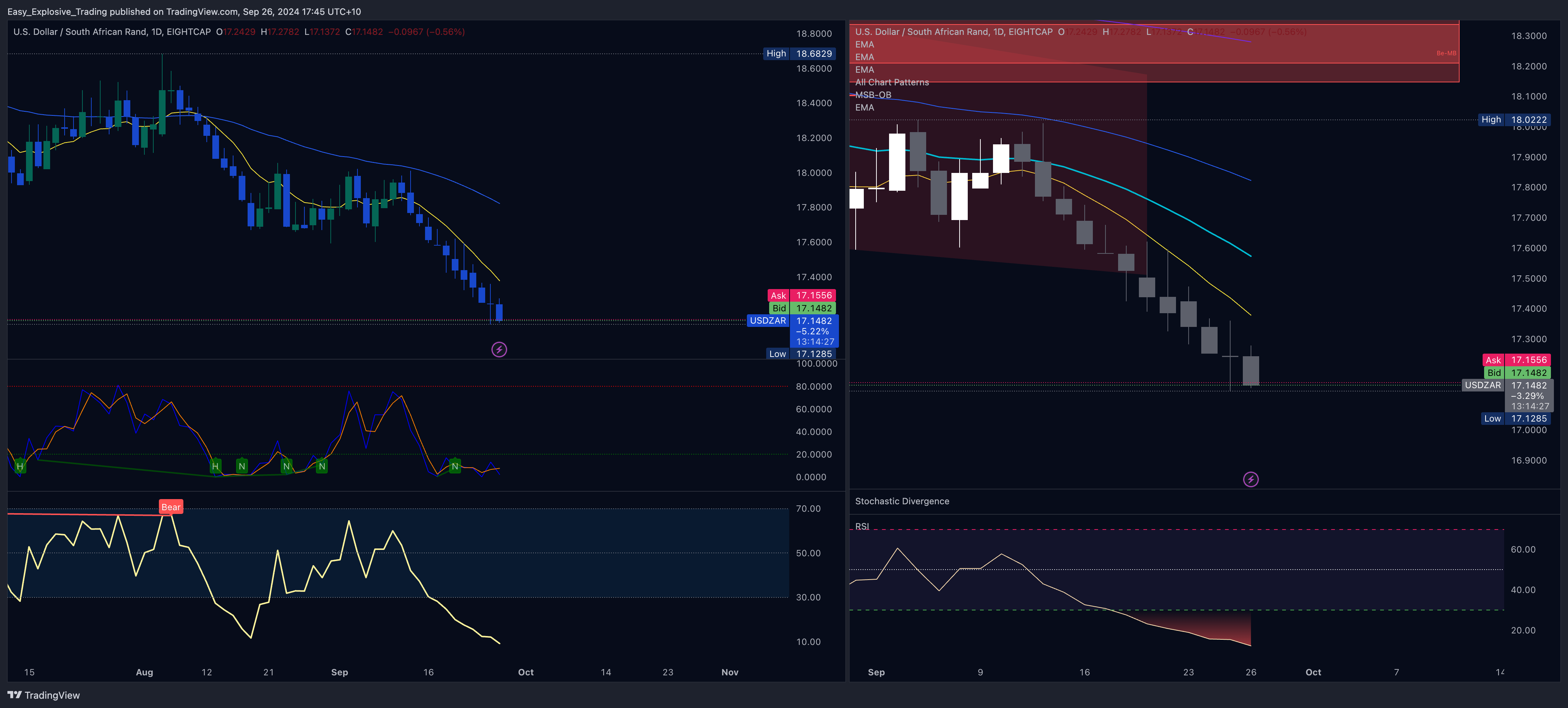 EIGHTCAP:USDZAR Chart Image by Easy_Explosive_Trading