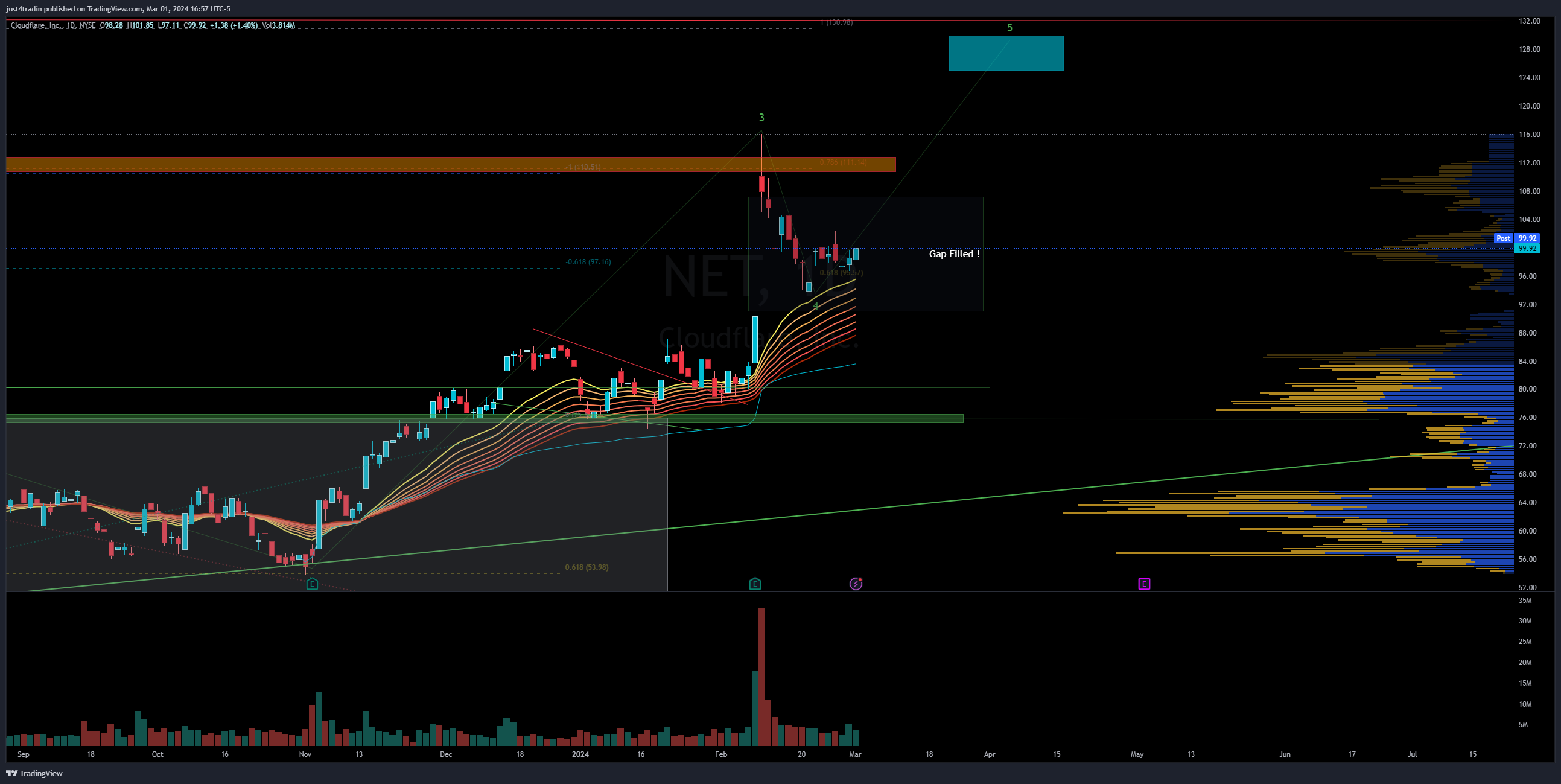 NYSE:NET Chart Image by just4tradin