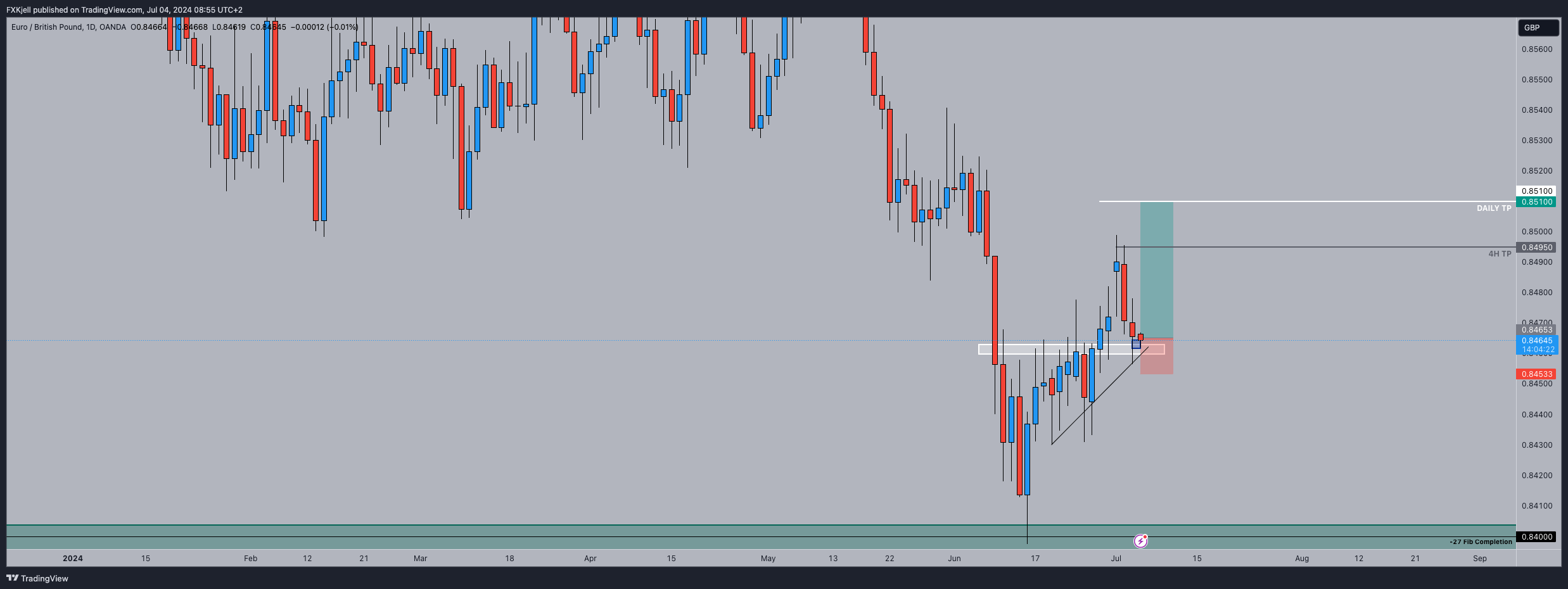 OANDA:EURGBP Chart Image by Pipjager