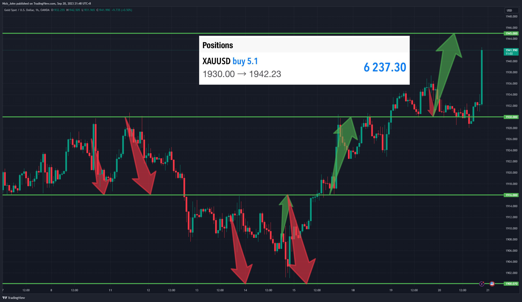 OANDA:XAUUSD Chart Image by Nick_John