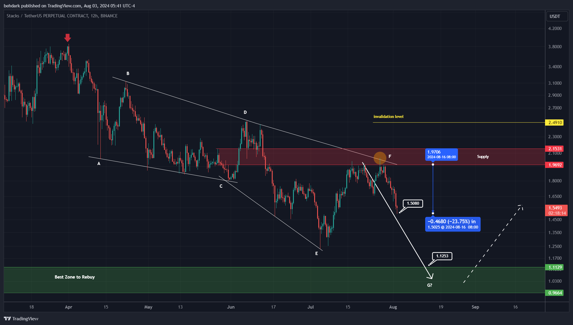 BINANCE:STXUSDT.P Chart Image by behdark