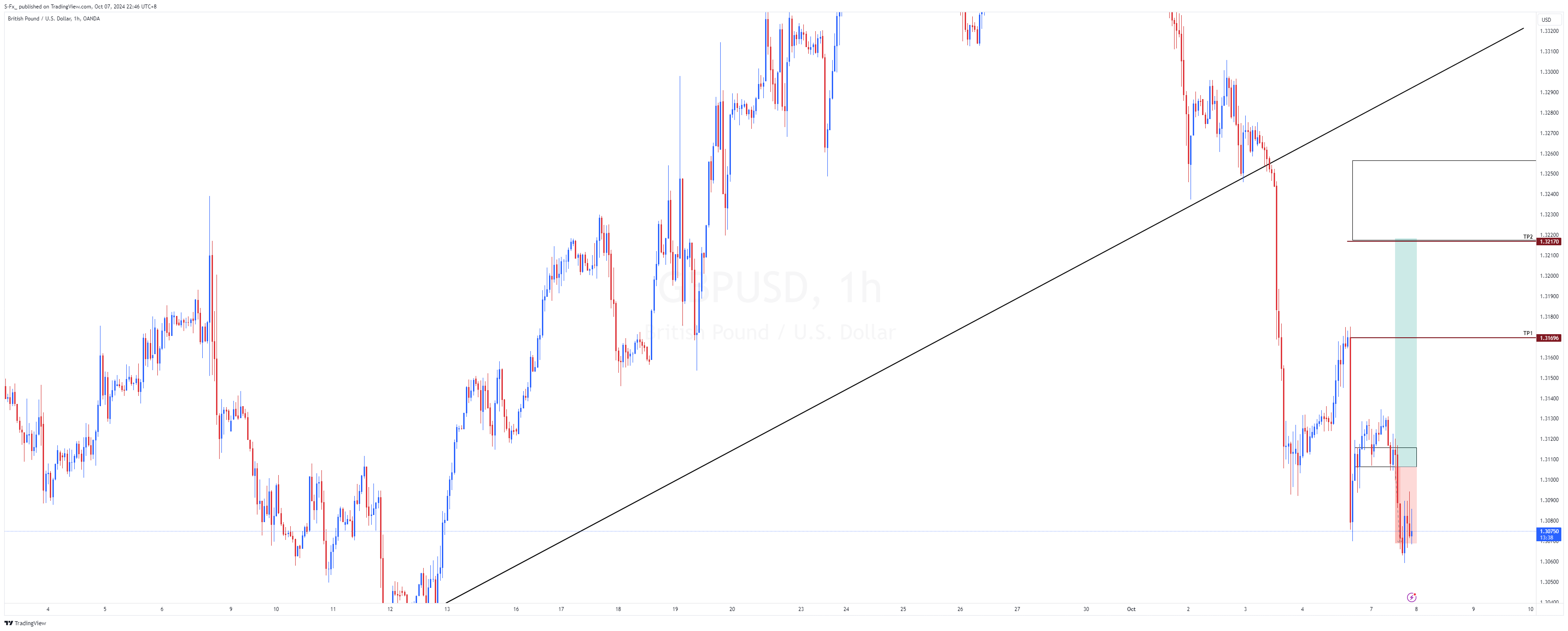 OANDA:GBPUSD Chart Image by S-Fx_