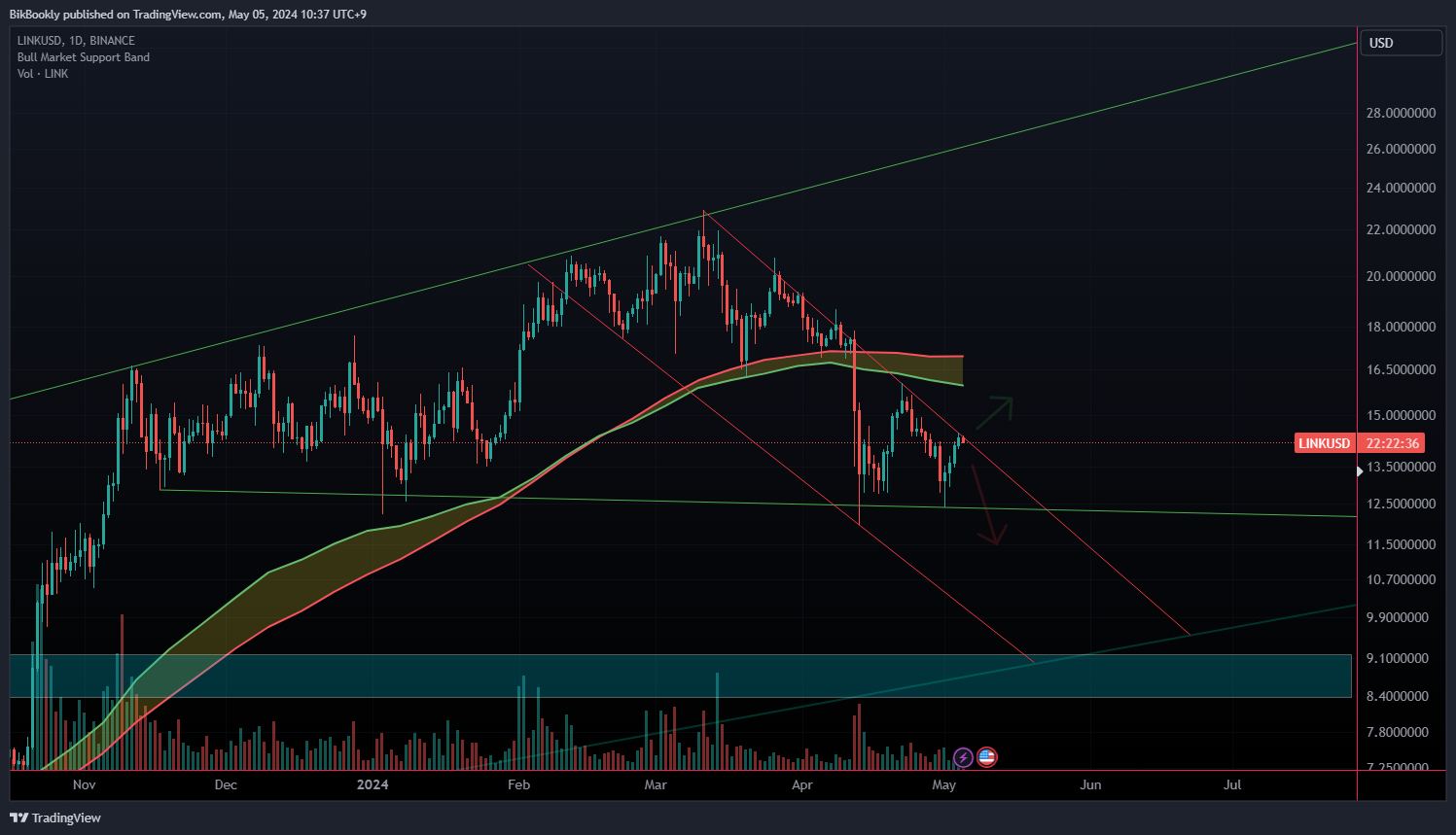 BINANCE:LINKUSD Chart Image by BikBookly