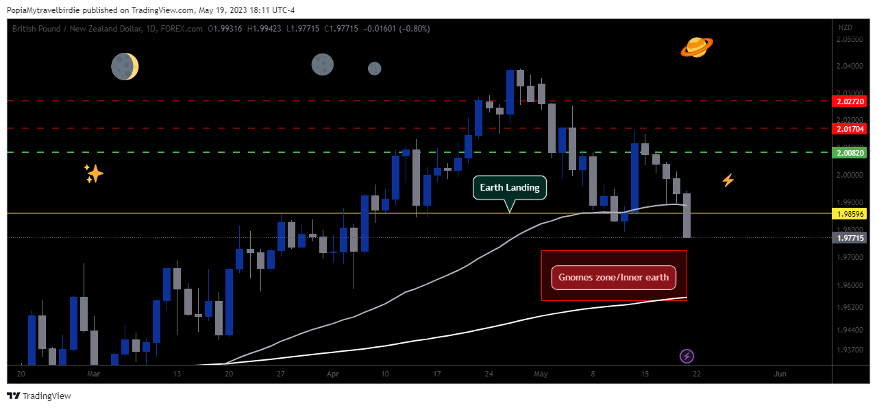 FOREXCOM:GBPNZD Chart Image by PopiaMytravelbirdie